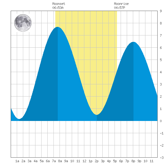 Haig Point tide chart for Saturday, December 18, 2021