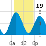 Haig Point tide chart for Sunday, December 19, 2021