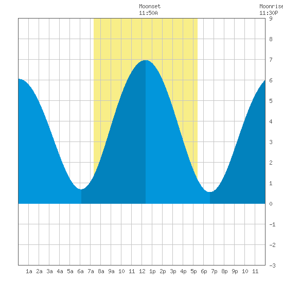 Haig Point tide chart for Saturday, December 25, 2021