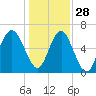 Haig Point tide chart for Tuesday, December 28, 2021