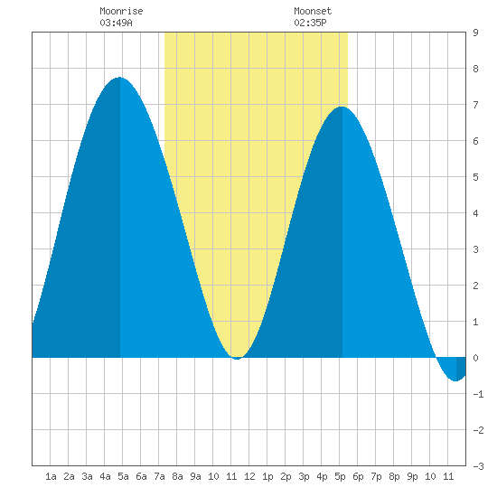 Haig Point tide chart for Thursday, December 30, 2021
