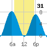Haig Point tide chart for Friday, December 31, 2021