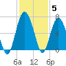 Haig Point tide chart for Sunday, December 5, 2021