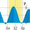 Haig Point tide chart for Tuesday, December 7, 2021