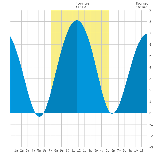 Haig Point tide chart for Wednesday, December 8, 2021