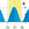 Haig Point tide chart for Wednesday, December 8, 2021
