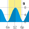 Haig Point tide chart for Thursday, December 9, 2021