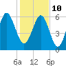 Haig Point tide chart for Monday, January 10, 2022