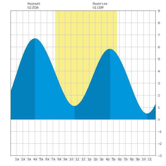 Haig Point tide chart for Wednesday, January 12, 2022