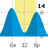 Haig Point tide chart for Friday, January 14, 2022