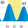 Haig Point tide chart for Monday, January 17, 2022