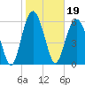 Haig Point tide chart for Wednesday, January 19, 2022