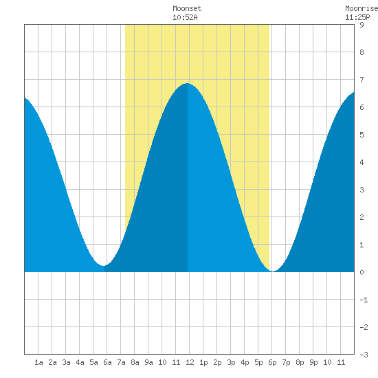 Haig Point tide chart for Sunday, January 23, 2022