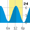 Haig Point tide chart for Monday, January 24, 2022