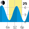 Haig Point tide chart for Tuesday, January 25, 2022