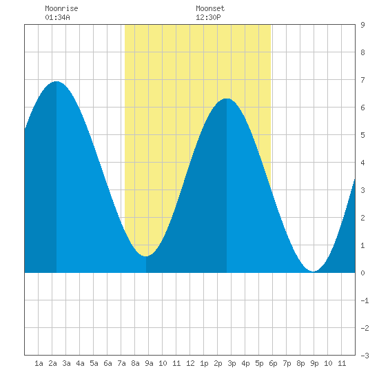 Haig Point tide chart for Wednesday, January 26, 2022