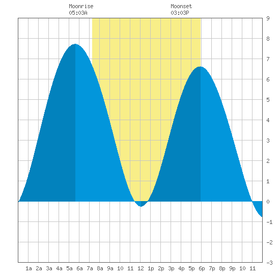 Haig Point tide chart for Saturday, January 29, 2022