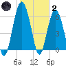 Haig Point tide chart for Sunday, January 2, 2022