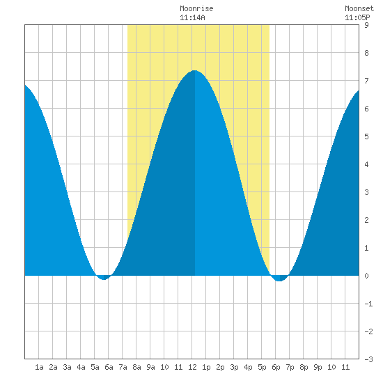 Haig Point tide chart for Friday, January 7, 2022