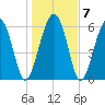 Haig Point tide chart for Friday, January 7, 2022