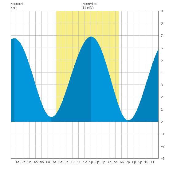 Haig Point tide chart for Saturday, January 8, 2022