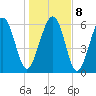 Haig Point tide chart for Saturday, January 8, 2022