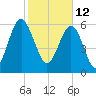 Haig Point tide chart for Saturday, February 12, 2022