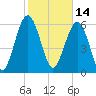 Haig Point tide chart for Monday, February 14, 2022