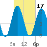 Haig Point tide chart for Thursday, February 17, 2022