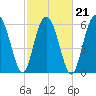 Haig Point tide chart for Monday, February 21, 2022