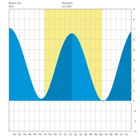 Haig Point tide chart for Tuesday, February 22, 2022