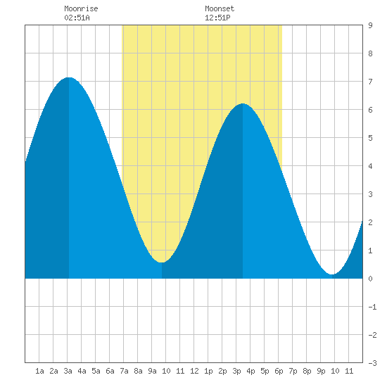 Haig Point tide chart for Friday, February 25, 2022