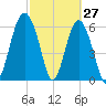 Haig Point tide chart for Sunday, February 27, 2022