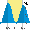 Haig Point tide chart for Monday, February 28, 2022