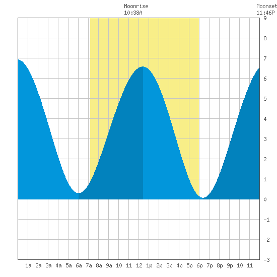 Haig Point tide chart for Sunday, February 6, 2022
