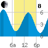 Haig Point tide chart for Tuesday, February 8, 2022