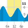 Haig Point tide chart for Friday, March 11, 2022