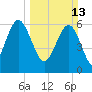 Haig Point tide chart for Sunday, March 13, 2022