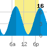 Haig Point tide chart for Wednesday, March 16, 2022