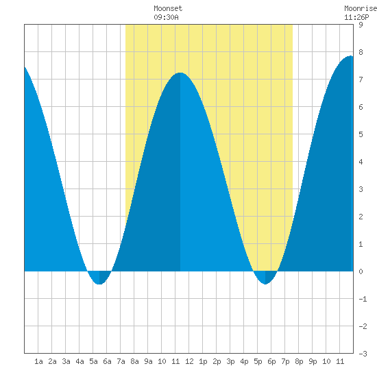 Haig Point tide chart for Monday, March 21, 2022