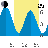 Haig Point tide chart for Friday, March 25, 2022