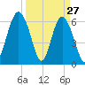 Haig Point tide chart for Sunday, March 27, 2022