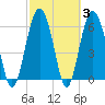 Haig Point tide chart for Thursday, March 3, 2022