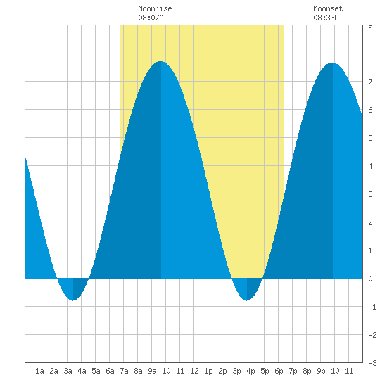 Haig Point tide chart for Friday, March 4, 2022