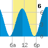 Haig Point tide chart for Sunday, March 6, 2022