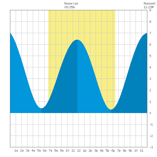 Haig Point tide chart for Monday, March 7, 2022