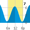 Haig Point tide chart for Monday, March 7, 2022