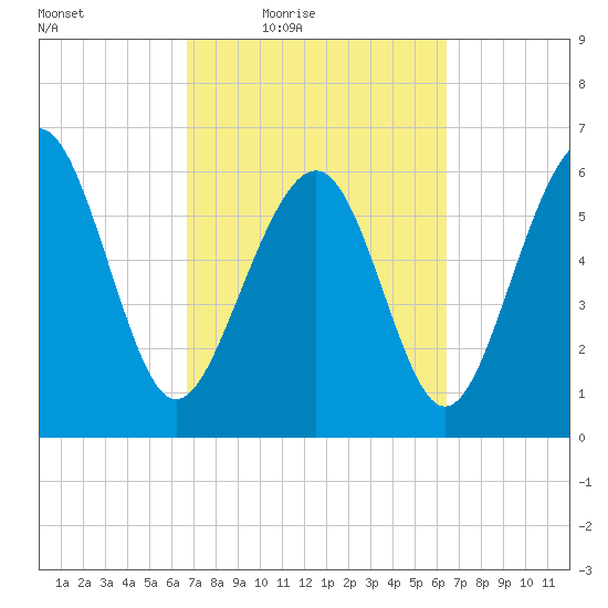 Haig Point tide chart for Tuesday, March 8, 2022