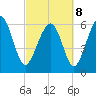 Haig Point tide chart for Tuesday, March 8, 2022