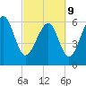 Haig Point tide chart for Wednesday, March 9, 2022
